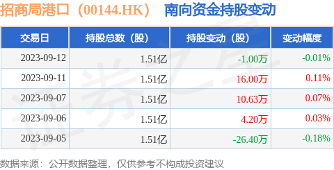 招商局港口（00144.HK）：9月12日南向资金减持10000股