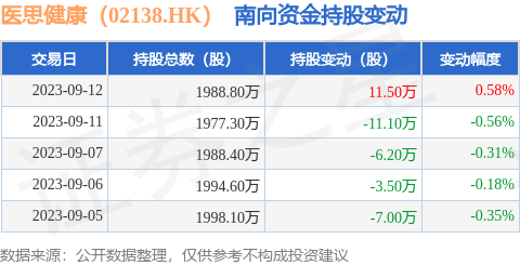 医思健康(02138.HK):9月12日南向资金增持11.5万股