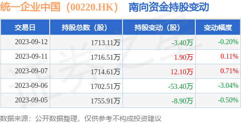 统一企业中国（00220.HK）：9月12日南向资金减持3.4万股