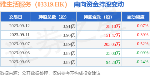 雅生活服务（03319.HK）：9月12日南向资金增持28.1万股