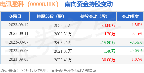 电讯盈科(00008.HK):9月12日南向资金增持43.8万股