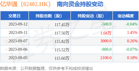 亿华通（02402.HK）：9月12日南向资金减持500股