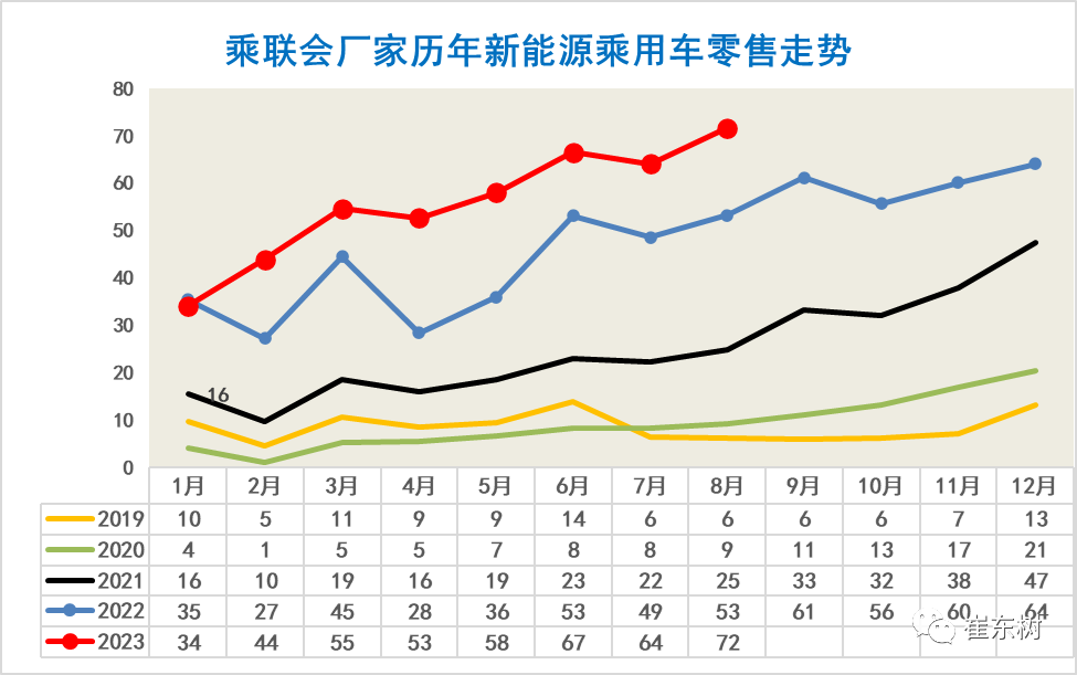 乘联会崔东树:8月新能源汽车国内零售渗透率 37.3%,国产品牌破 60%