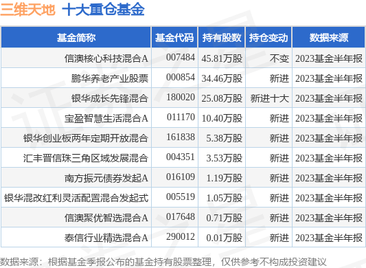 9月14日三维天地跌7.06%，信澳核心科技混合A基金持有该股