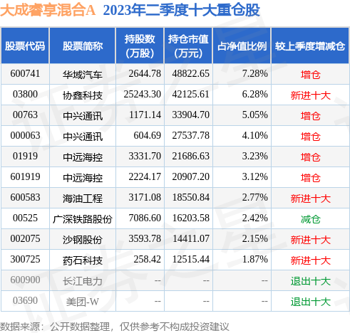 9月14日厦门空港跌5.96%，大成睿享混合A基金持有该股