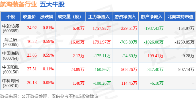 9月14日航海装备行业五大牛股一览