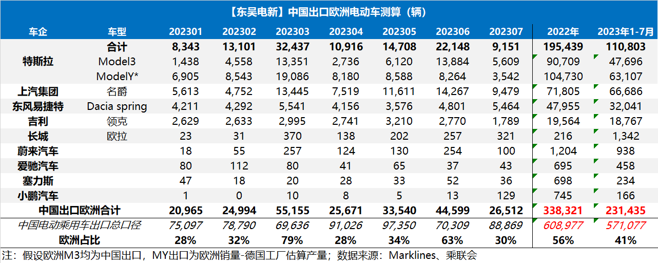中国出口欧洲电动车测算