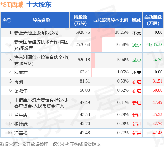 9月14日*ST西域发布公告，其股东减持226.12万股
