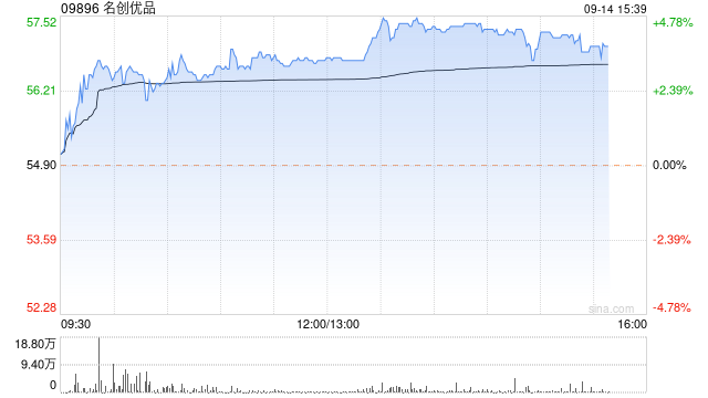 名创优品尾盘涨近4% 瑞银维持买入评级