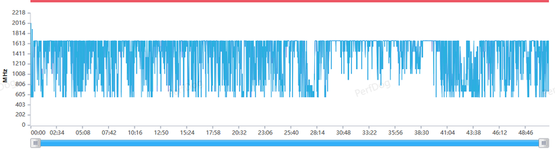 (一加 Ace 2 Pro CPU小核频率图)