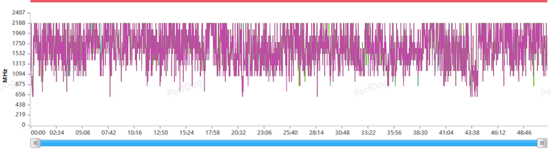 (一加 Ace 2 Pro CPU大核频率图)