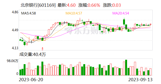 北京银行半年报：零售转型换挡提速 财富管理加速聚能
