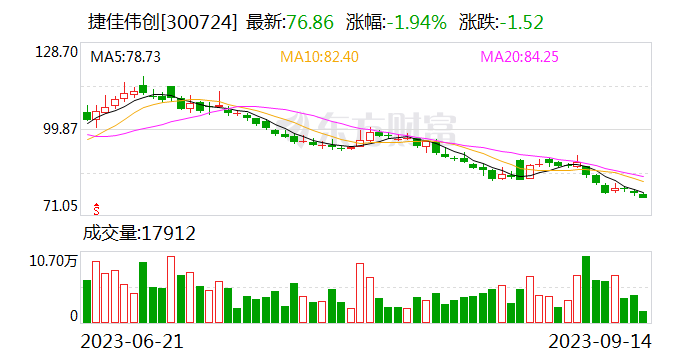 公司问答丨捷佳伟创:钙钛矿电池已经有订单 但收益和规模暂时还不清楚