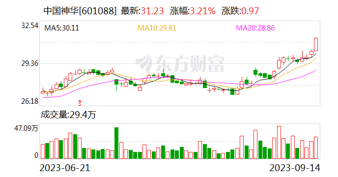 高股息率周期股逆势走强 中国神华创阶段新高