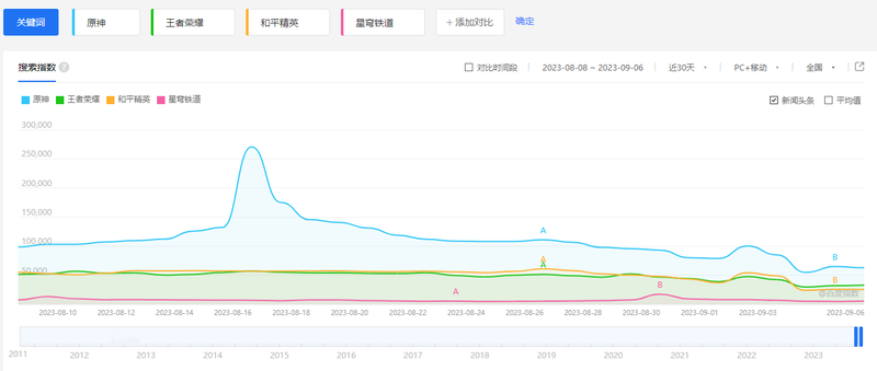 (原神/王者
光荣/和平精英/崩坏·星穹铁道 近一个月百度指数)