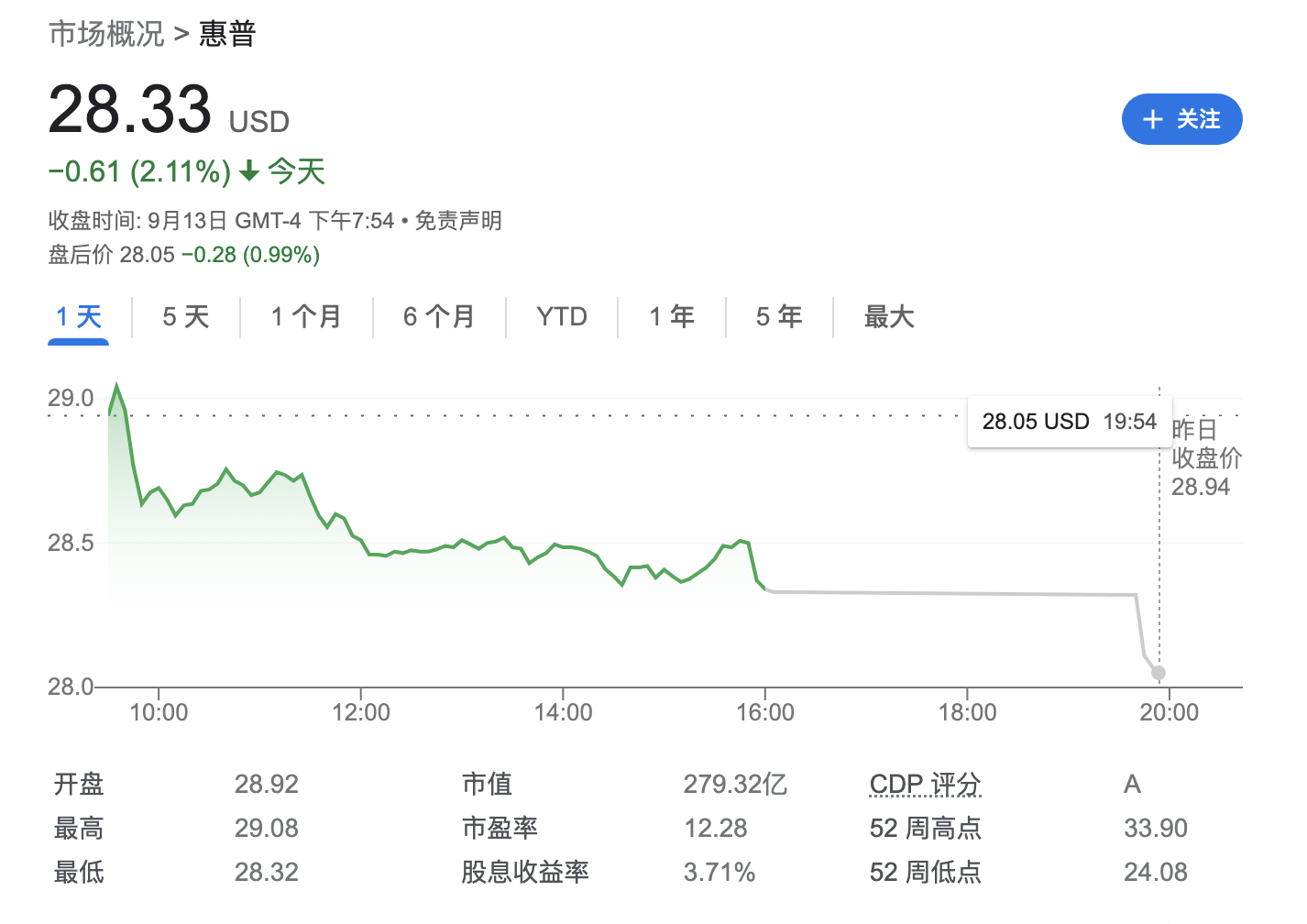 “股神”也割肉!巴菲特减持1.6亿美元惠普股份 PC市场不被看好?
