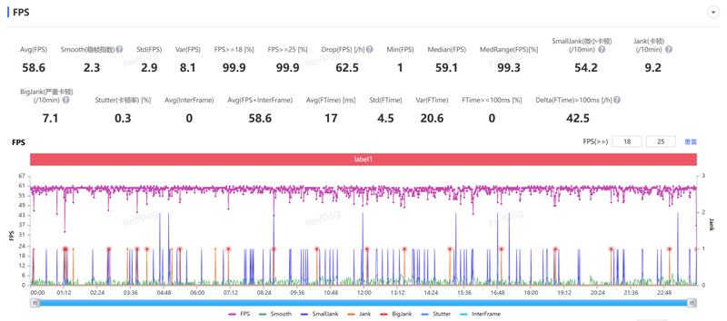 (对比骁龙8 Gen2机型A原神枫丹地图-水下 半小时跑图帧率图)