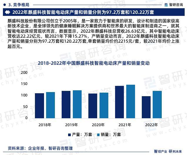 行业干货！智研咨询发布：2023年中国智能电动床行业市场分析报告