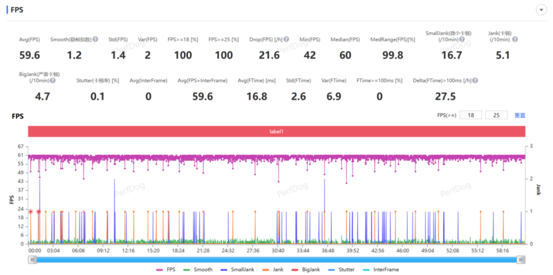 (一加 Ace 2 Pro原神枫丹地图-枫丹廷 半小时跑图帧率图)