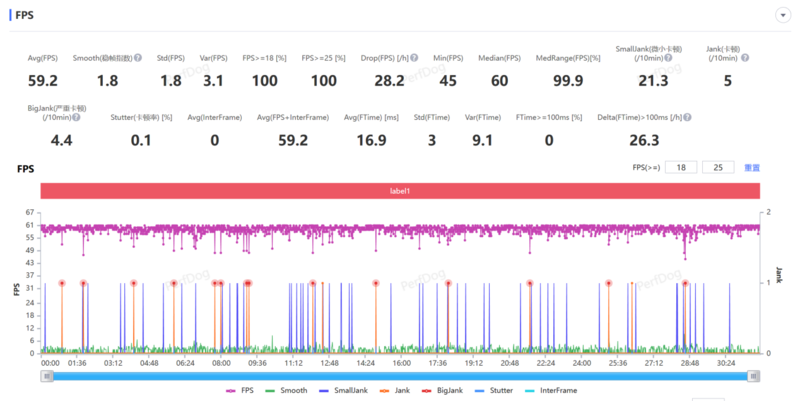 (一加 Ace 2 Pro原神须弥地图-须弥城 半小时跑图帧率图)