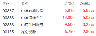 注:石油股表现