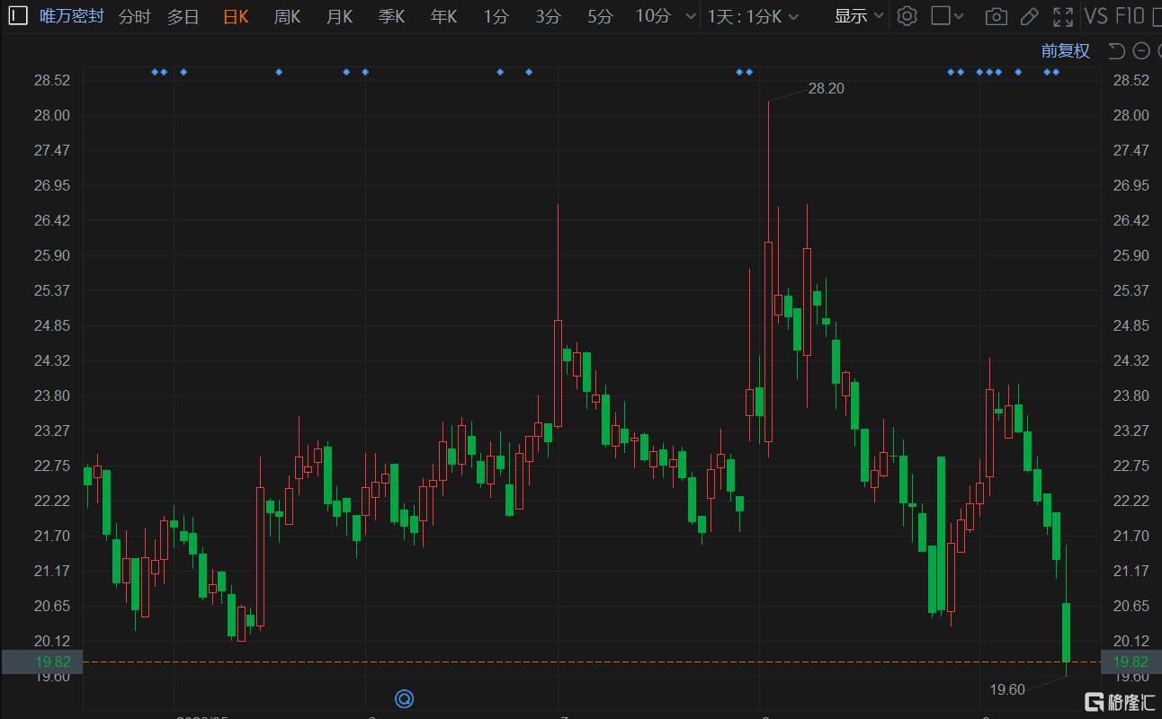 A股异动丨唯万密封跌超7% 2530.92万股限售股解禁