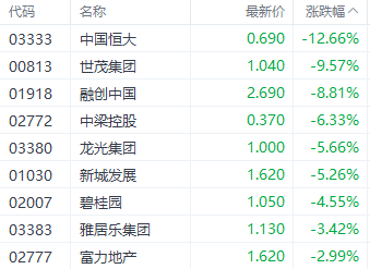 注:房地产股表现