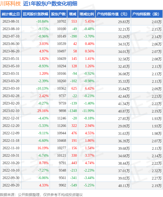 川环科技(300547)8月31日股东户数1.07万户,较上期增加5.45%