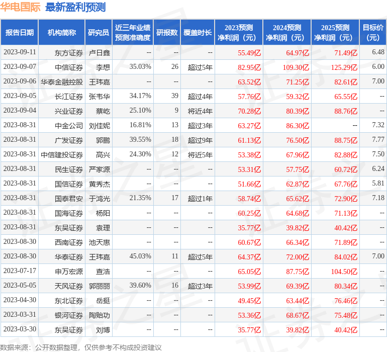 天风证券：给予华电国际买入评级