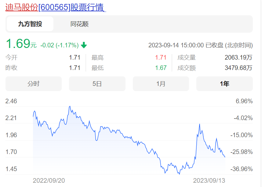 迪马股份近一年股价表现 来源:九方智投