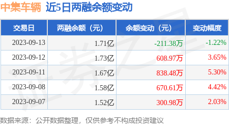 中集车辆：9月13日融券净卖出2.13万股，连续3日累计净卖出25.49万股