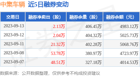 中集车辆：9月13日融券净卖出2.13万股，连续3日累计净卖出25.49万股