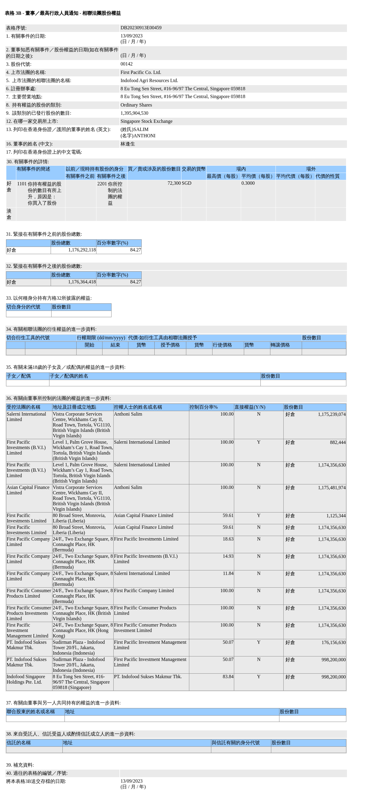 第一太平(00142.HK)的相联法团获林逢生增持7.23万股普通股股份，价值约2.17万新加坡元
