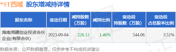 9月14日*ST西域发布公告，其股东减持226.12万股