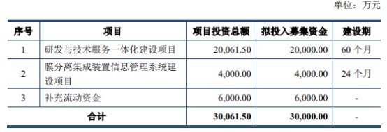 上海凯鑫发行费用总额为3,673.66万元,其中,保荐费为94.34万元,承销费为2,573.22万元。