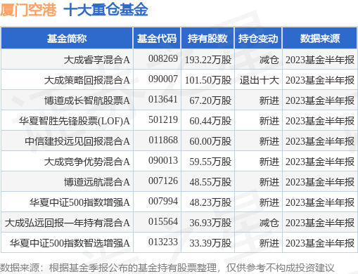 9月14日厦门空港跌5.96%，大成睿享混合A基金持有该股