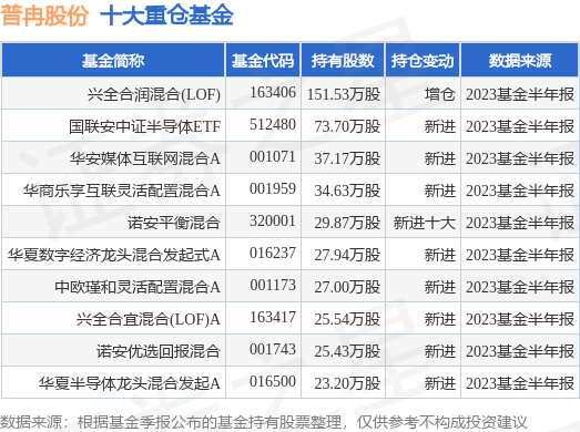 9月15日普冉股份涨5.17%，兴全合润混合(LOF)基金持有该股