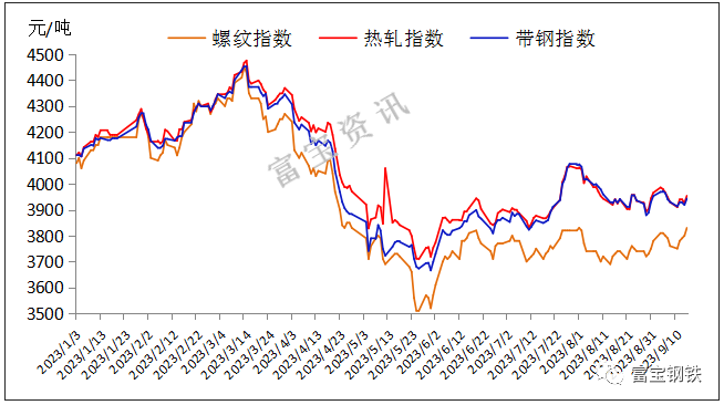 15日钢市价格风云榜
