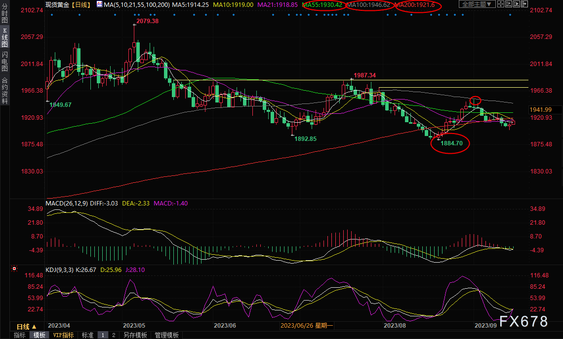 货黄金交易策略：市场押注美联储下周暂停加息，金价守住1900关口后反弹