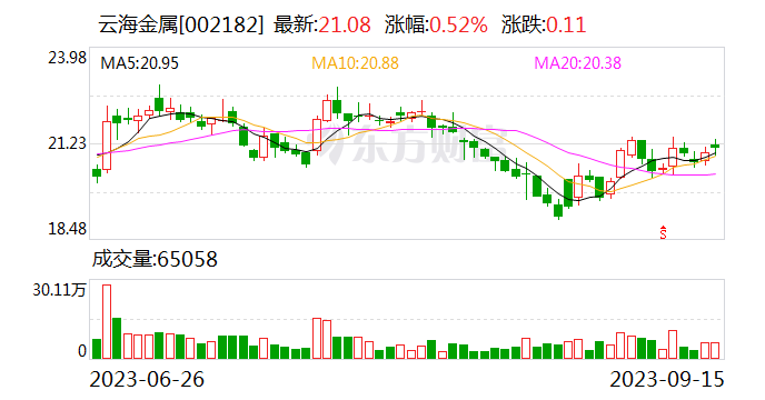 【调研快报】云海金属接待首创证券等多家机构调研