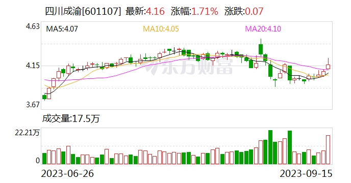 四川成渝：截至目前蜀道集团尚未完成中国证券登记结算有限公司的过户程序