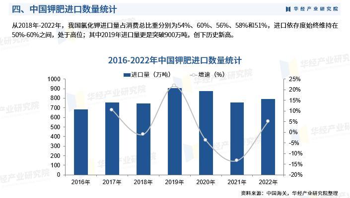 《2023年中国钾肥行业深度研究报告》