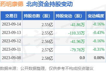 药明康德（603259）：9月14日北向资金减持41.86万股