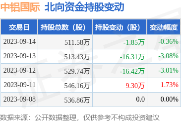 中铝国际(601068):9月14日北向资金减持1.85万股