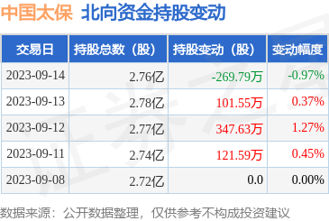 中国太保（601601）：9月14日北向资金减持269.79万股