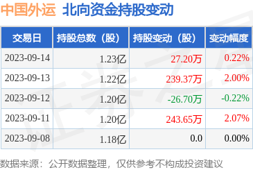 中国外运（601598）：9月14日北向资金增持27.2万股
