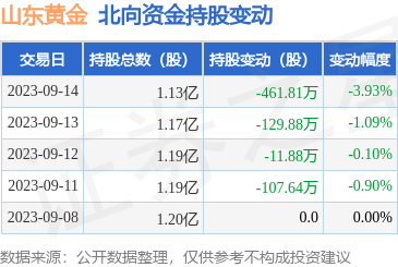 山东黄金(600547):9月14日北向资金减持461.81万股