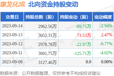 康龙化成（300759）：9月14日北向资金减持89.75万股