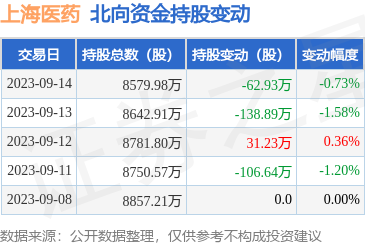 上海医药（601607）：9月14日北向资金减持62.93万股