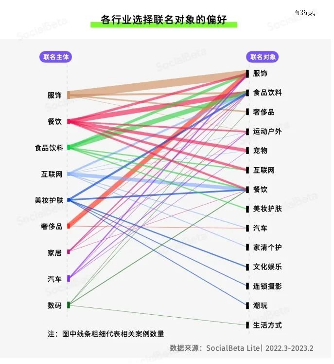 各行业选择联名对象的偏好,图片来自《2023跨界联名营销趋势报告》